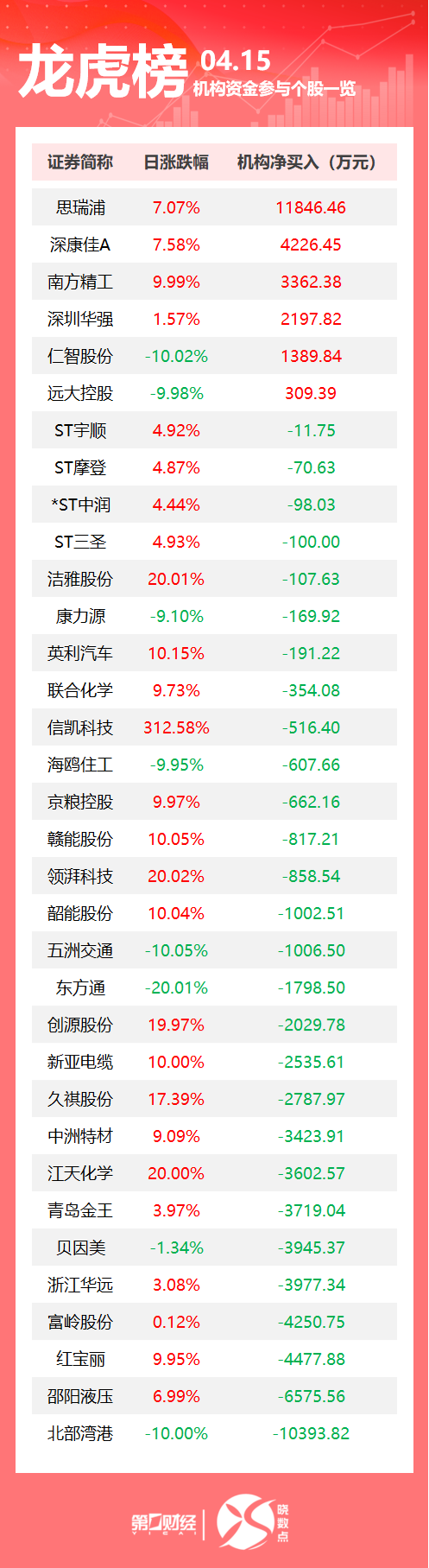 证券股票配资 龙虎榜丨机构今日买入这6股，抛售北部湾港1.04亿元
